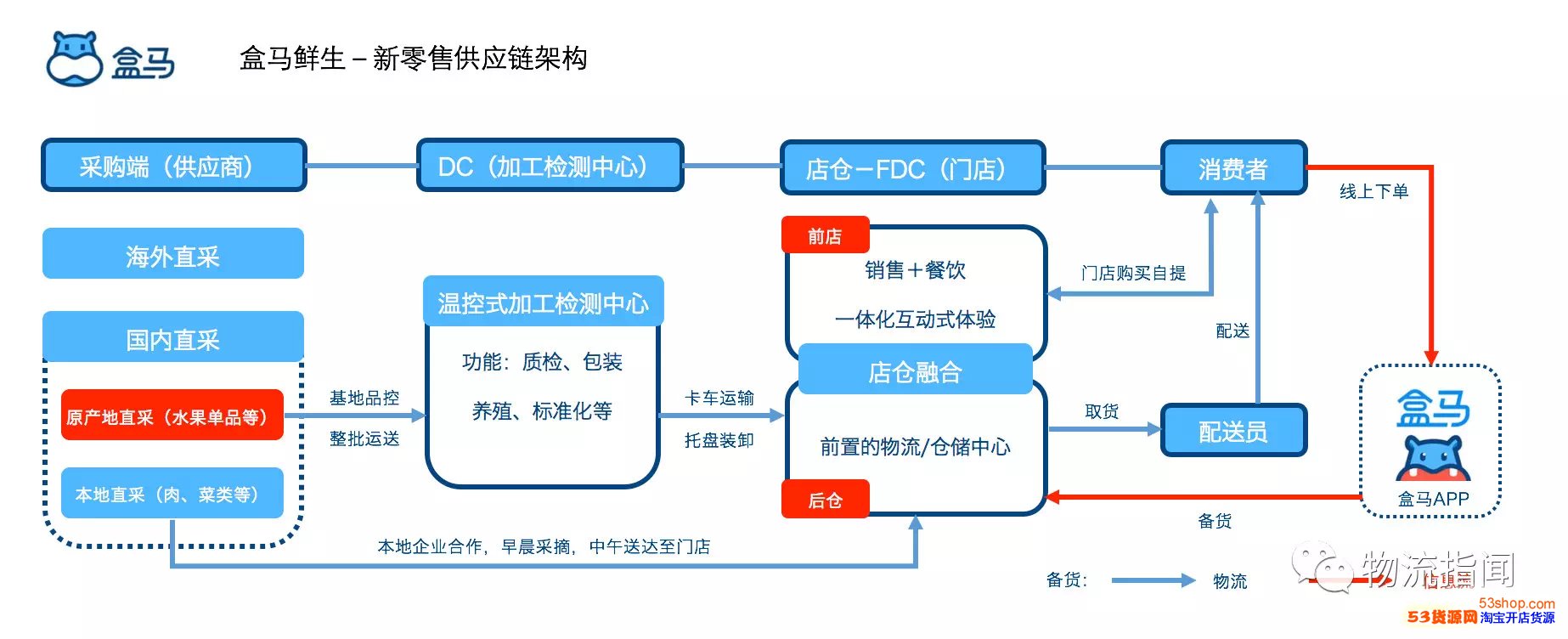 盒马鲜生-新零售供应链架构