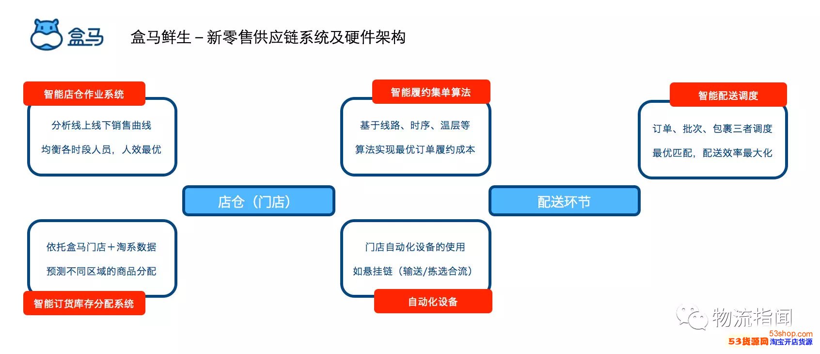 盒马鲜生-新零售供应链系统及硬件架构