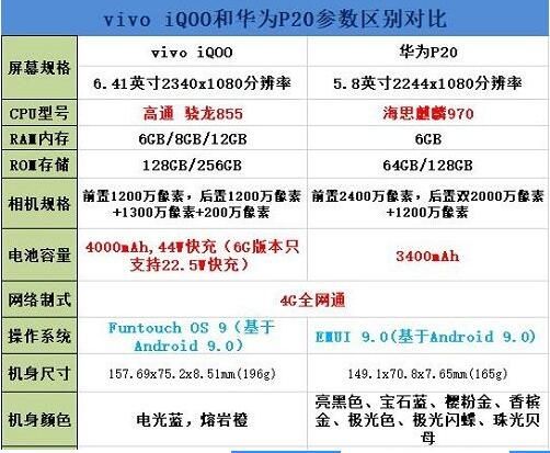 vivoiqoo和华为p20哪个好二者配置参数区别对比介绍