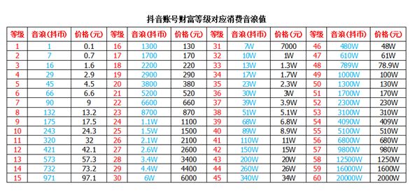 抖音1到60级价格表最新