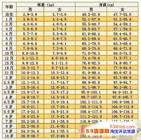 最新的0 17岁男女身高体重表 宝爸宝妈们赶紧来看了 53货源网