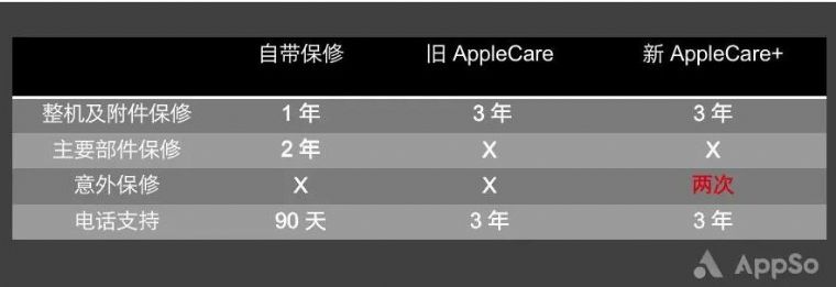 ƻײAppleCare+ʲôѡ