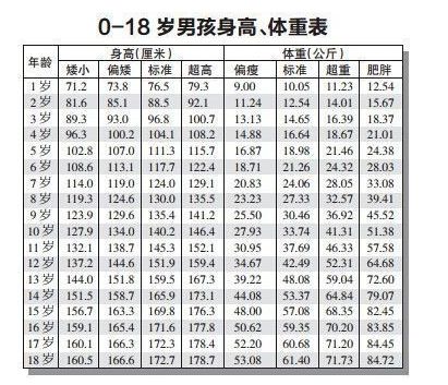 018岁男孩女孩身高体重标准表最新