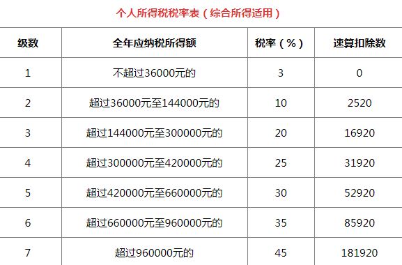 2022个人所得税税率表一览 _53货源网